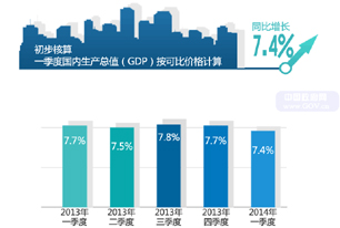 圖解2014年一季度國民經(jīng)濟(jì)運行情況