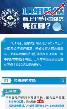 上半年中國(guó)經(jīng)濟(jì)亮在哪？