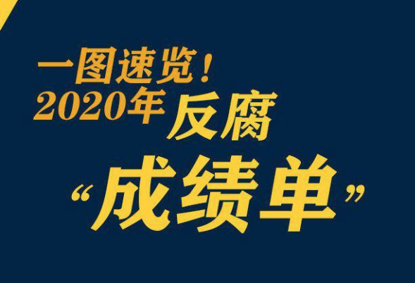 鞏固發(fā)展壓倒性勝利，2020反腐“成績單”來了