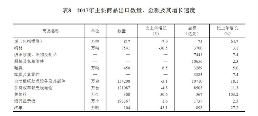 （圖表）[兩會·2017年統(tǒng)計公報]表8：2017年主要商品出口數(shù)量、金額及其增長速度