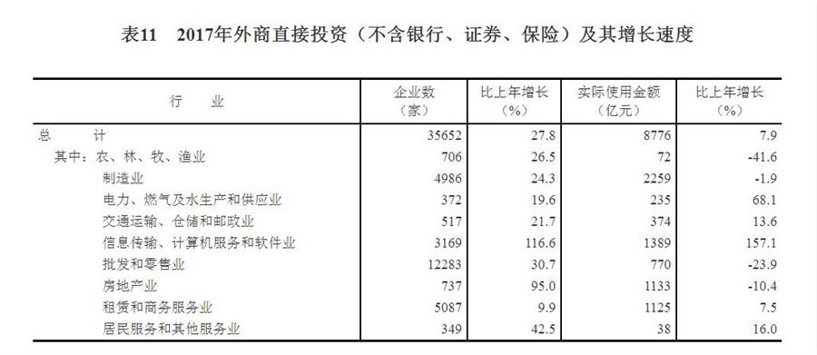 （圖表）[兩會·2017年統(tǒng)計公報]表11：2017年外商直接投資（不含銀行、證券、保險）及其增長速度