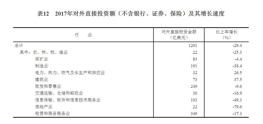 （圖表）[兩會·2017年統(tǒng)計公報]表12：2017年對外直接投資額（不含銀行、證券、保險）及其增長速度
