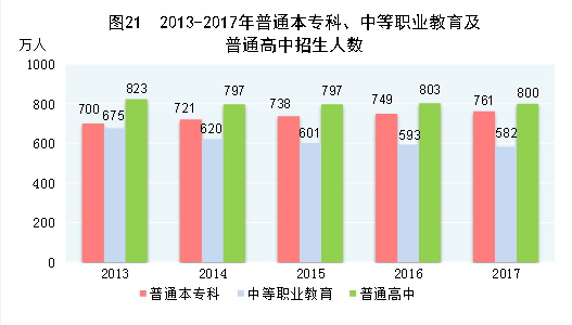 （圖表）[兩會·2017年統(tǒng)計公報]圖21：2013-2017年普通本?？?、中等職業(yè)教育及普通高中招生人數(shù)