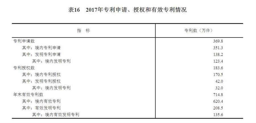 （圖表）[兩會·2017年統(tǒng)計公報]表16：2017年專利申請、授權(quán)和有效專利情況