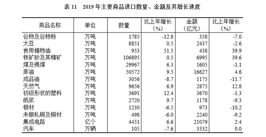 （圖表）［2019年統(tǒng)計公報］表11 2019年主要商品進口數(shù)量、金額及其增長速度