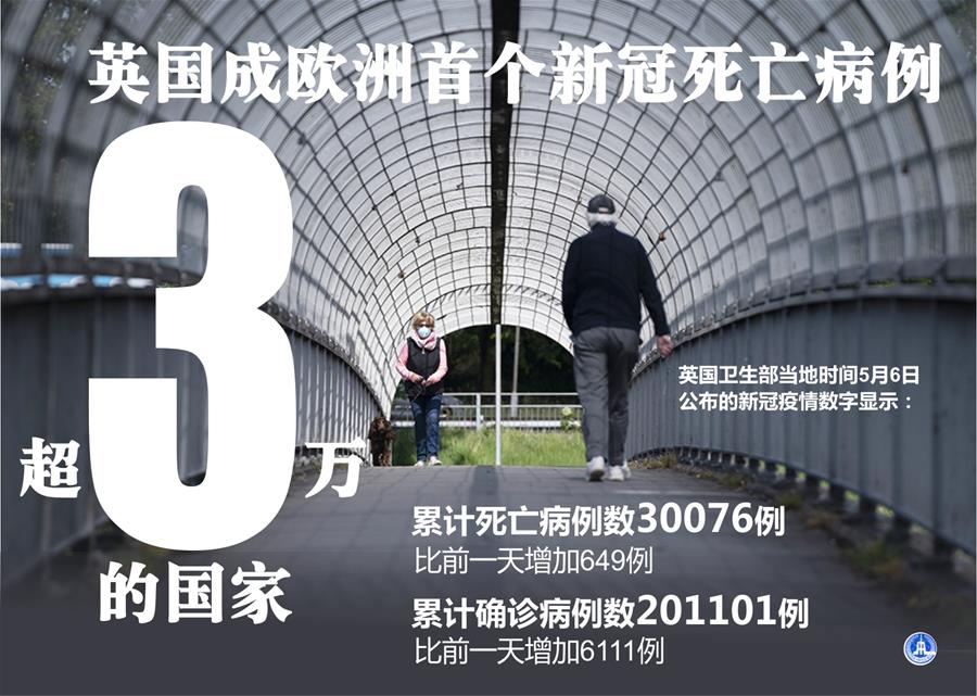 （圖表&middot;海報）［國際疫情］英國成歐洲首個新冠死亡病例超3萬的國家
