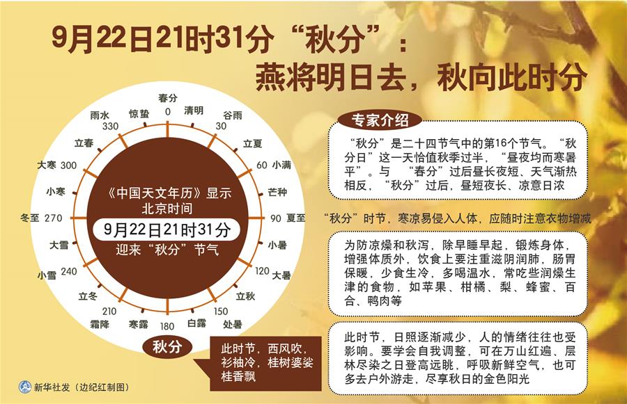 （圖表）［服務(wù)·生活］9月22日21時31分“秋分”：燕將明日去，秋向此時分