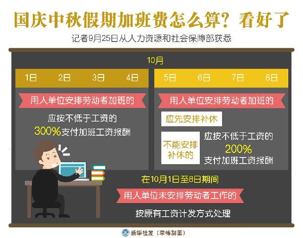 （圖表）［經(jīng)濟(jì)］國(guó)慶中秋假期加班費(fèi)怎么算？看好了