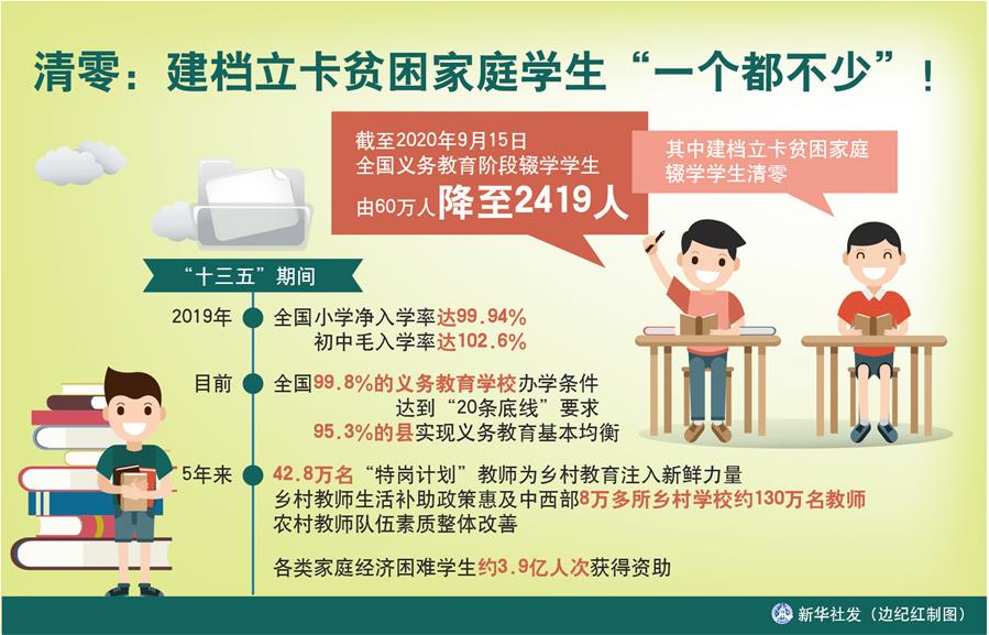 （圖表）［數(shù)說(shuō)&ldquo;十三五&rdquo;］清零：建檔立卡貧困家庭學(xué)生&ldquo;一個(gè)都不少&rdquo;！