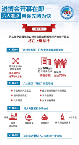 進(jìn)博會(huì)開(kāi)幕在即，六大看點(diǎn)帶你先睹為快